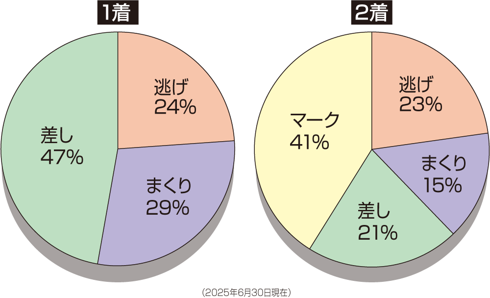 決まり手/S級